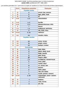 Tableau graphie créole réunionnais